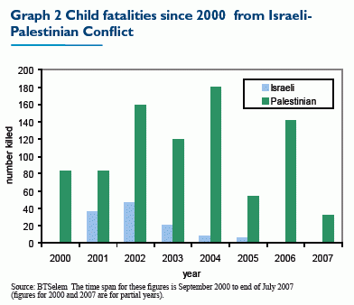 Fact Check: Israel has killed exponentially more Palestinians in its inception than Arabs killed israelis.
