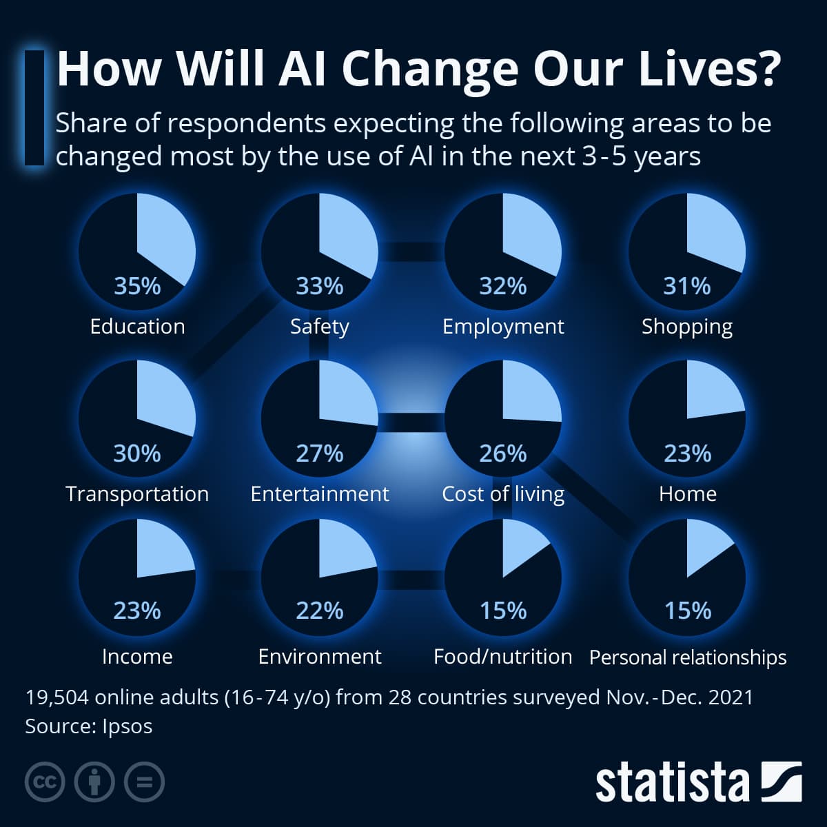 Fact Check: AI will change how billions work and live.