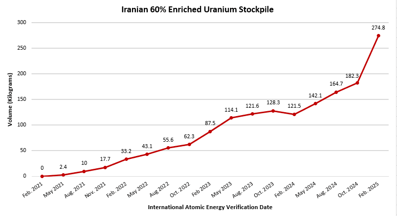 Fact Check: Iran's enriched uranium stockpile is at unprecedented levels for a non-nuclear state.