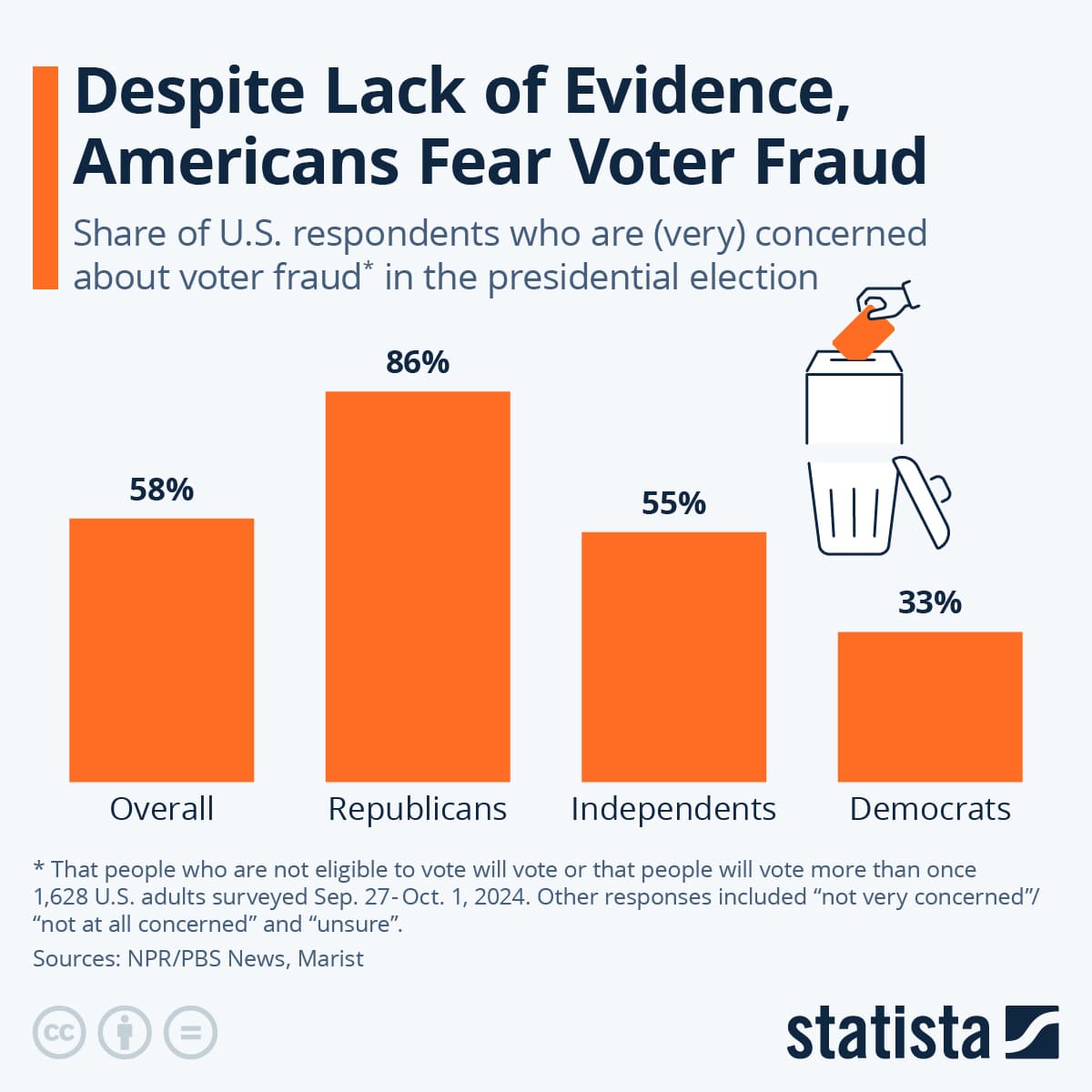 Fact Check: 2016 elections in the US had no voting fraud

