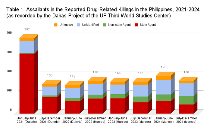 Fact Check: 501 drug-related killings recorded in Marcos' first 18 months.