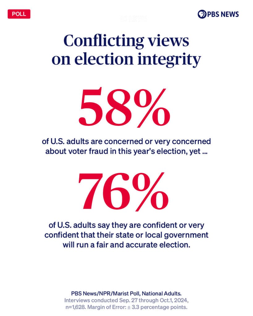 Fact Check: 2020 elections in the US had no voting fraud

