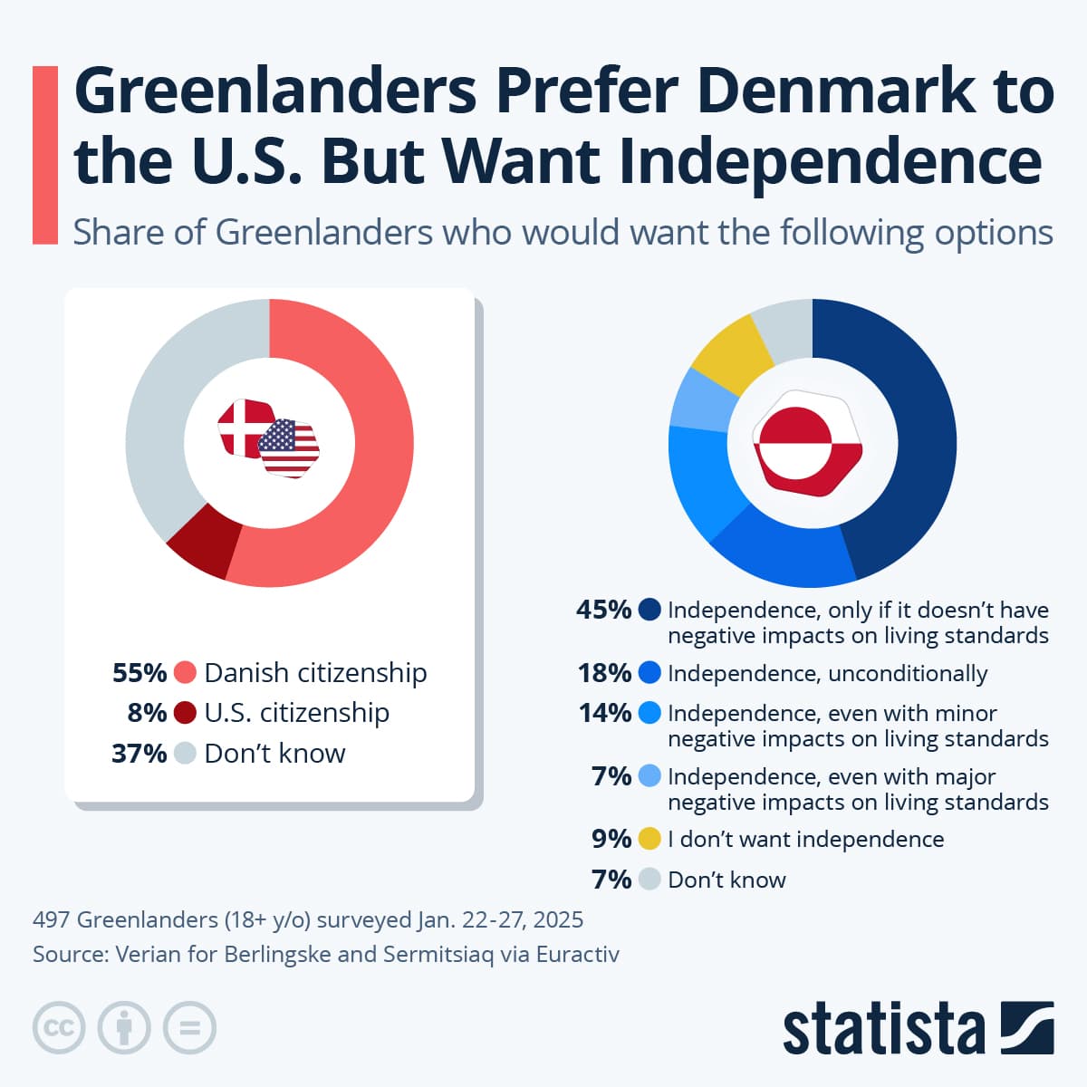 Fact Check: Greenlanders prefer Denmark over the U.S. for future governance.