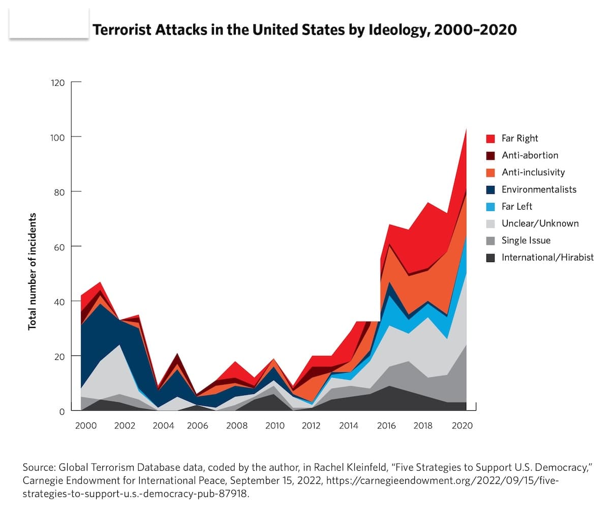 Fact Check: Democrats lecture on 'political violence' after years of leftist threats.