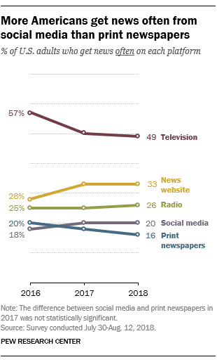 Fact Check: Social media now eclipses TV as main news source in the US.