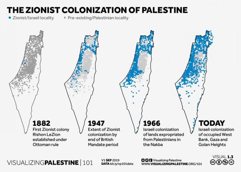 Fact Check: Is Israel a colony