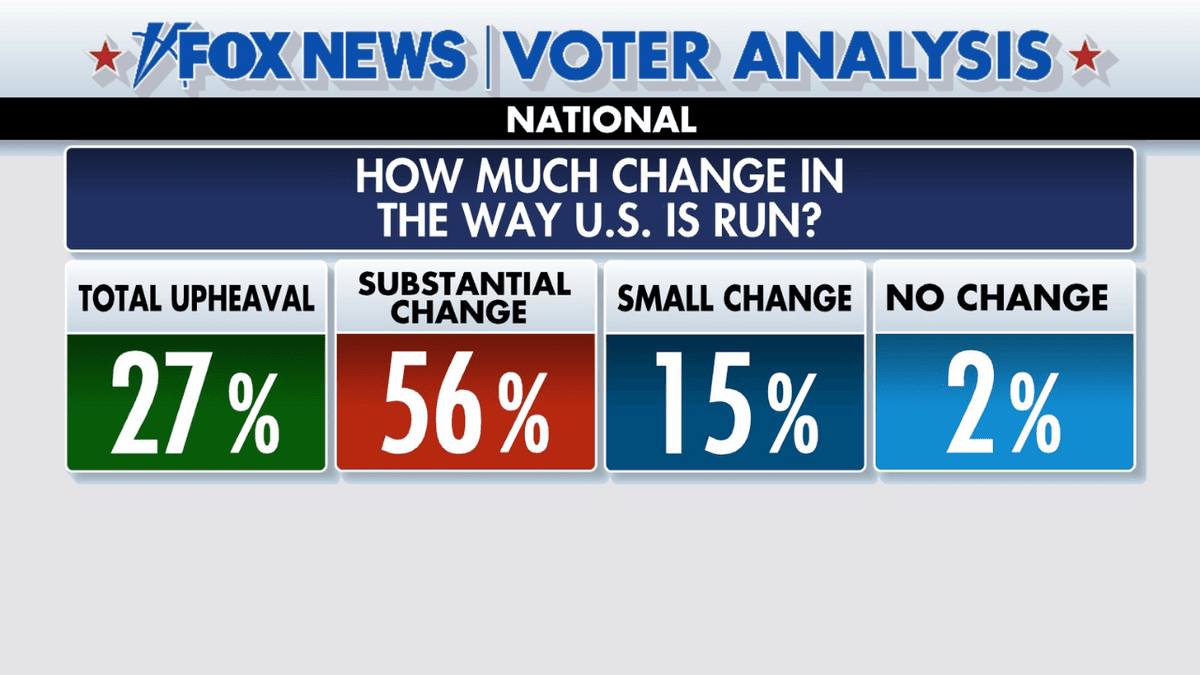 Fact Check: 77% of voters say NYC is headed in the wrong direction!