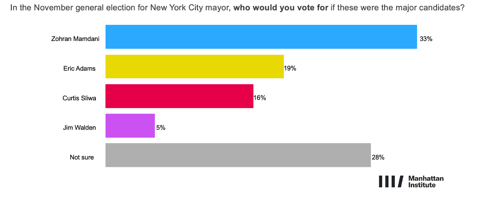 Fact Check: Cuomo's support among Black voters plummets to 48%!