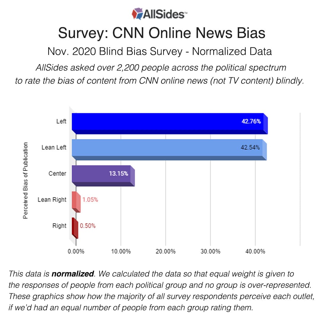 Fact Check: CNN is highly biased 