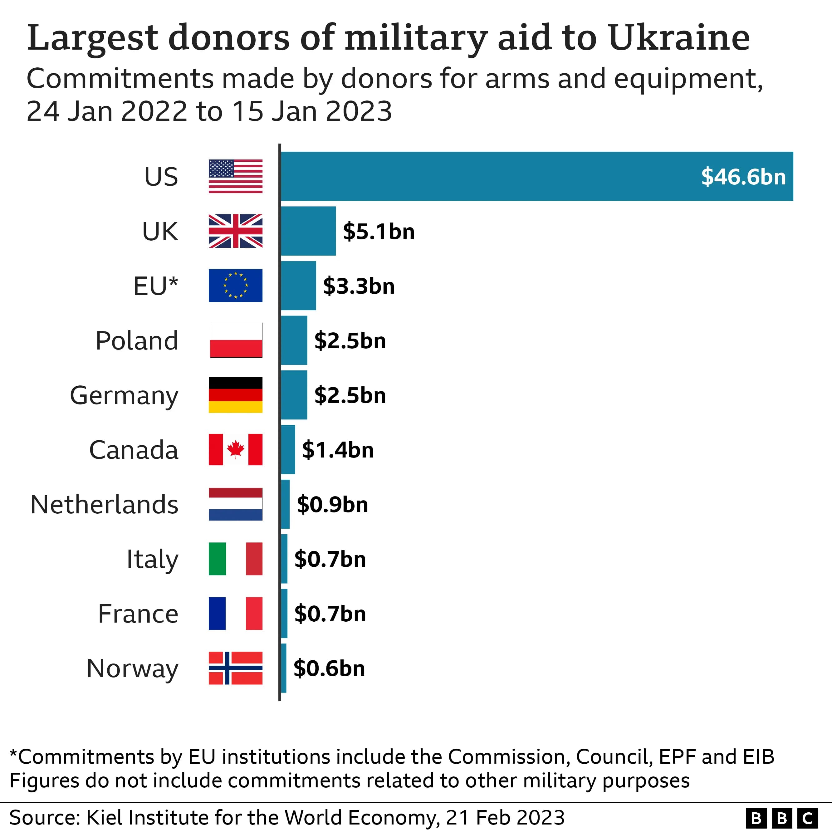 Fact Check: Germany classified all military assistance data to Ukraine after realizing it helped Putin.