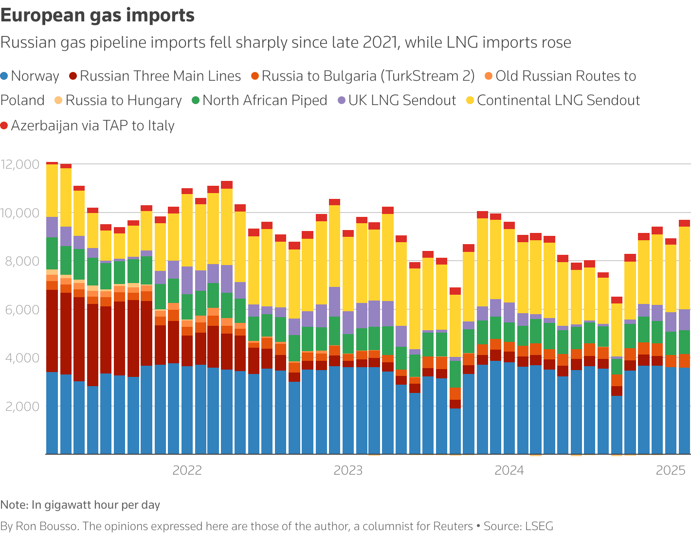 Fact Check: EU gas imports from Russia plummet from 45% in 2021 to 13% by 2025.