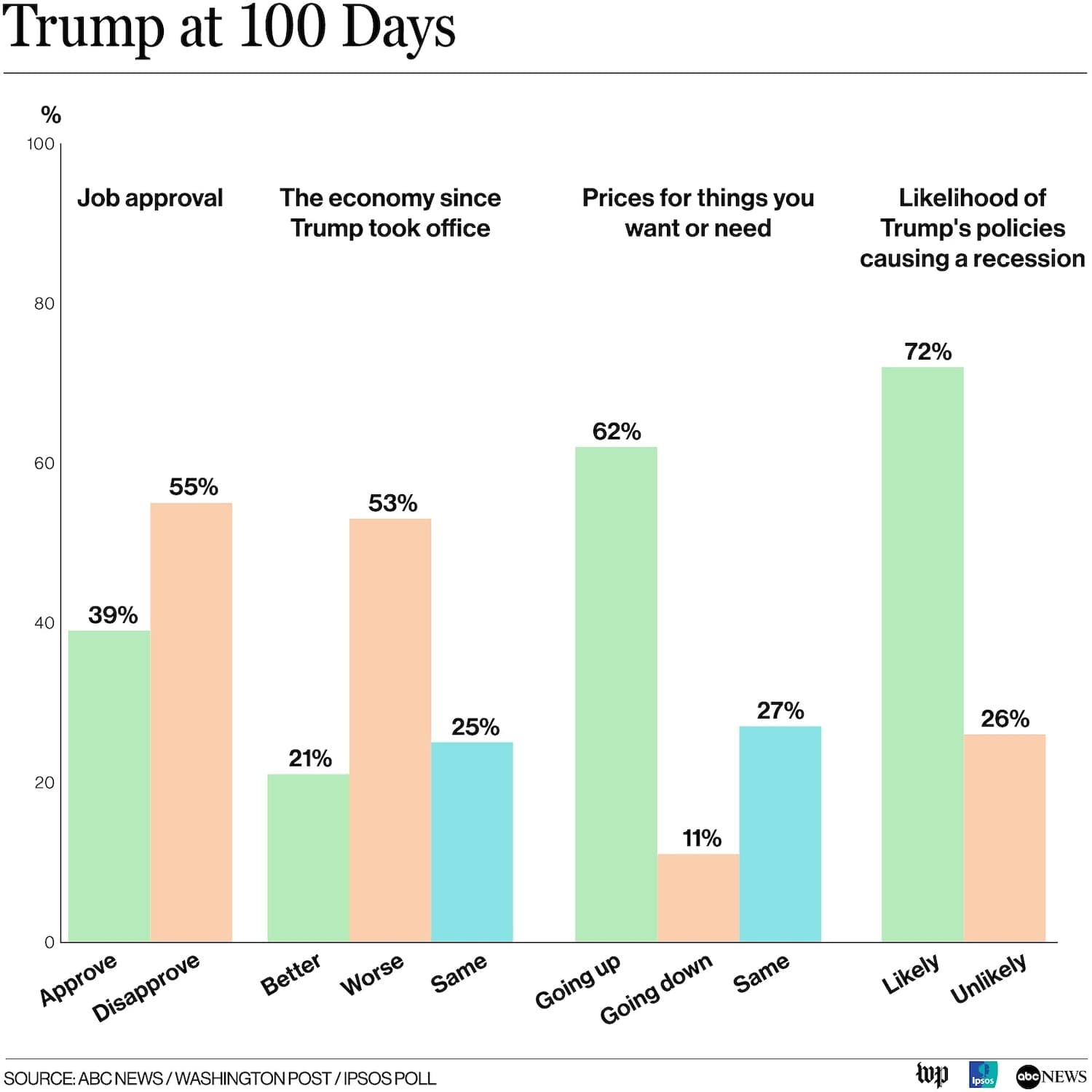 Fact Check: trumps approval rating falls below 40%