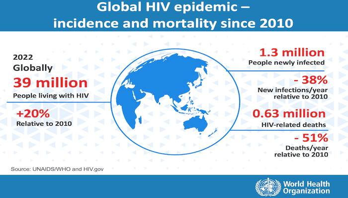 Fact Check: 1.3 million new HIV infections occurred in 2023 alone.