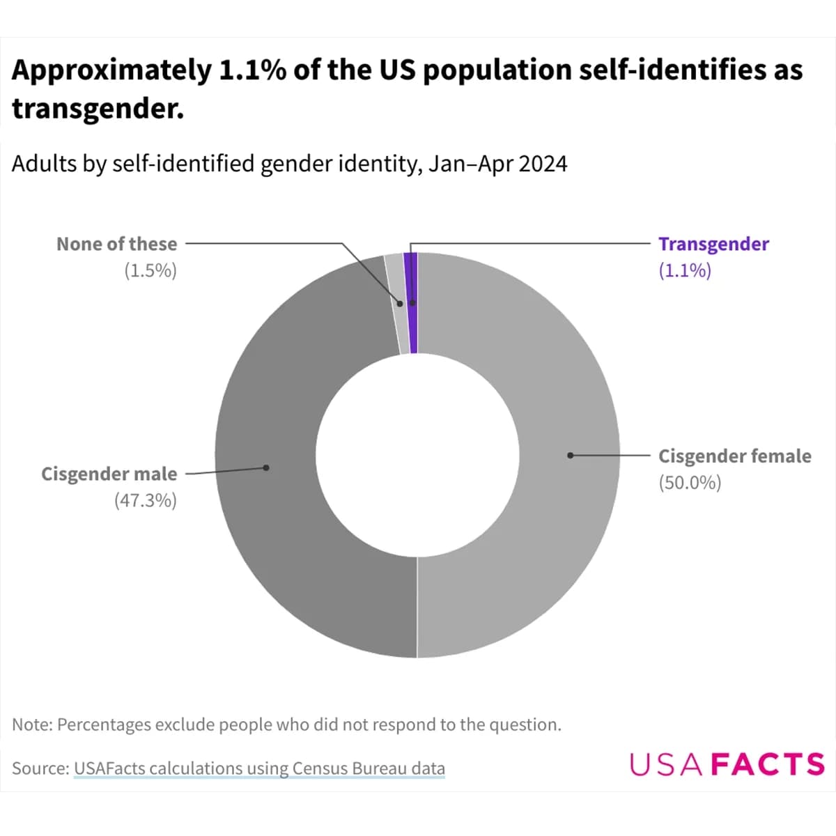 Fact Check: 300,000 teens and 1.3 million adults in the U.S. identify as transgender.