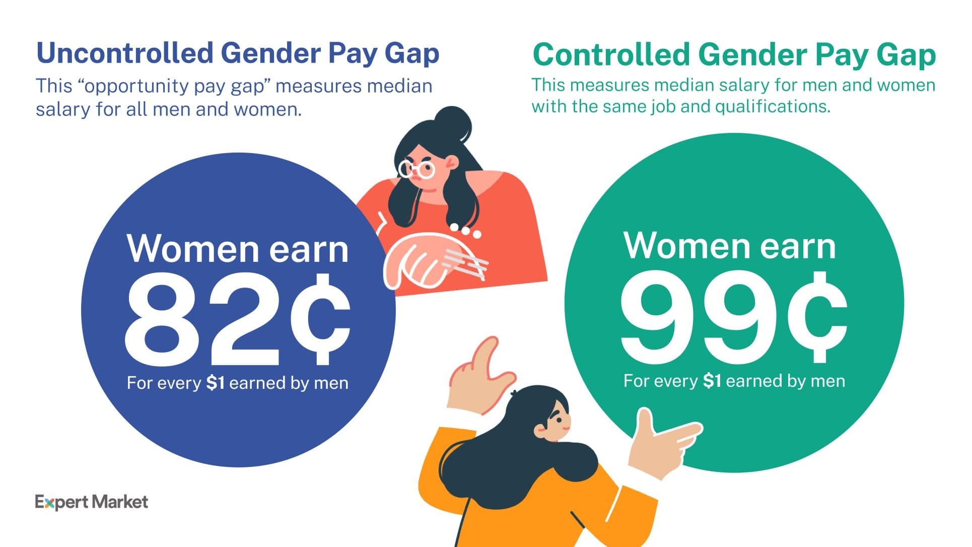 Fact Check: The gender wage gap reduces to a statistically minor gap when fully adjusted for interfering variables such as job preferences, work hours, time off for leave.  For this reason it can be misused when not properly adjusted to exaggerate the oppression of women.