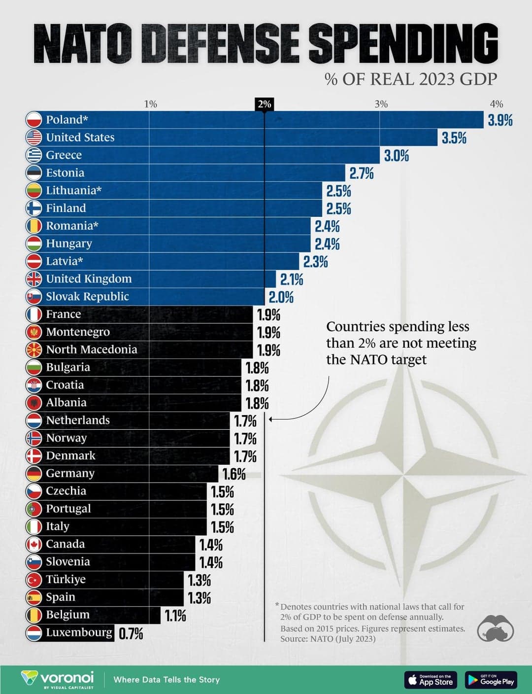 Fact Check: Support for higher defense spending hits highest level since 1986 at 24%.