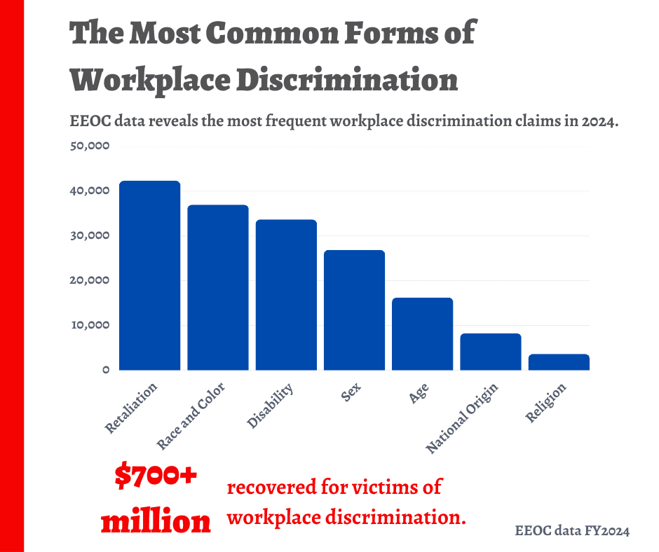 Fact Check: Over 88,000 workplace discrimination charges filed in 2024, EEOC reveals.