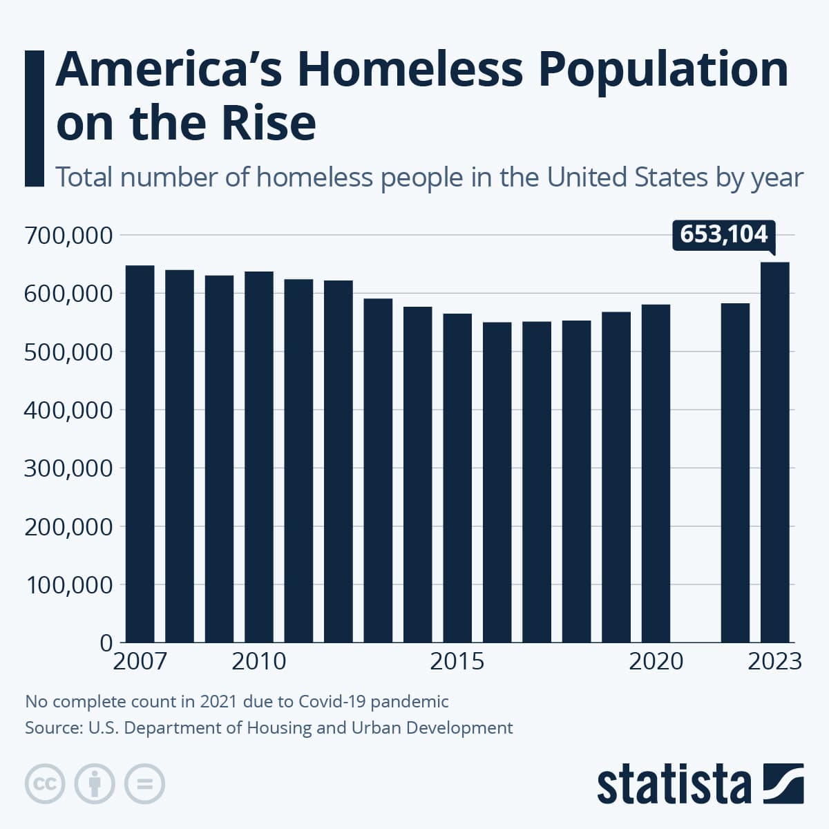 Fact Check: New York's homeless population skyrocketed from 37,000 to 52,000 under Cuomo.
