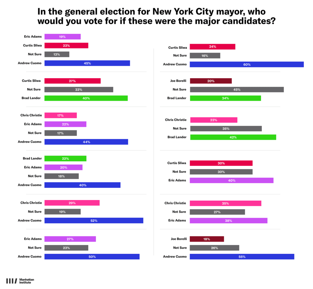 Fact Check: Early voting in NYC mayoral race doubles compared to 2021.