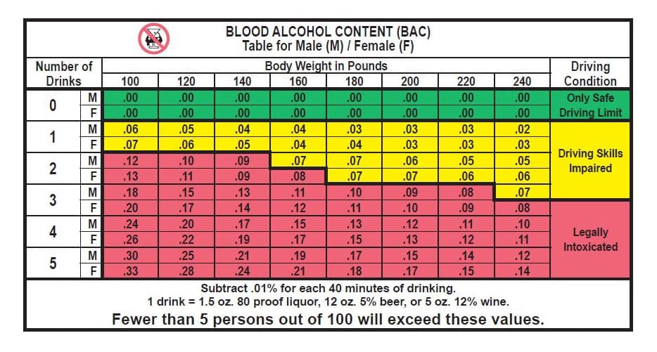 Fact Check: Read's blood-alcohol level was two to three times the legal limit.