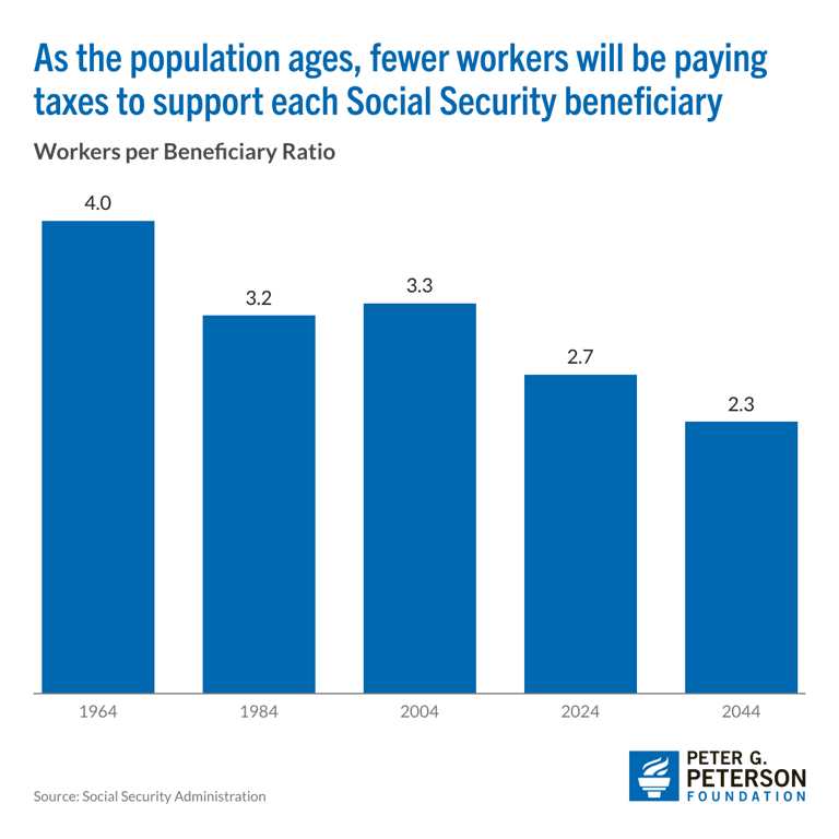 Fact Check: Congress may raise taxes or cut benefits to save Social Security!
