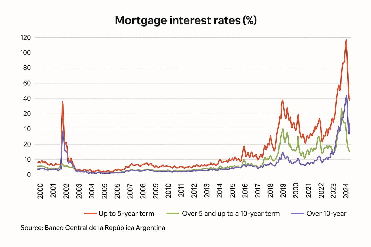 Fact Check: Wholesale prices in Argentina fell 0.3% for the first time since pandemic peak.