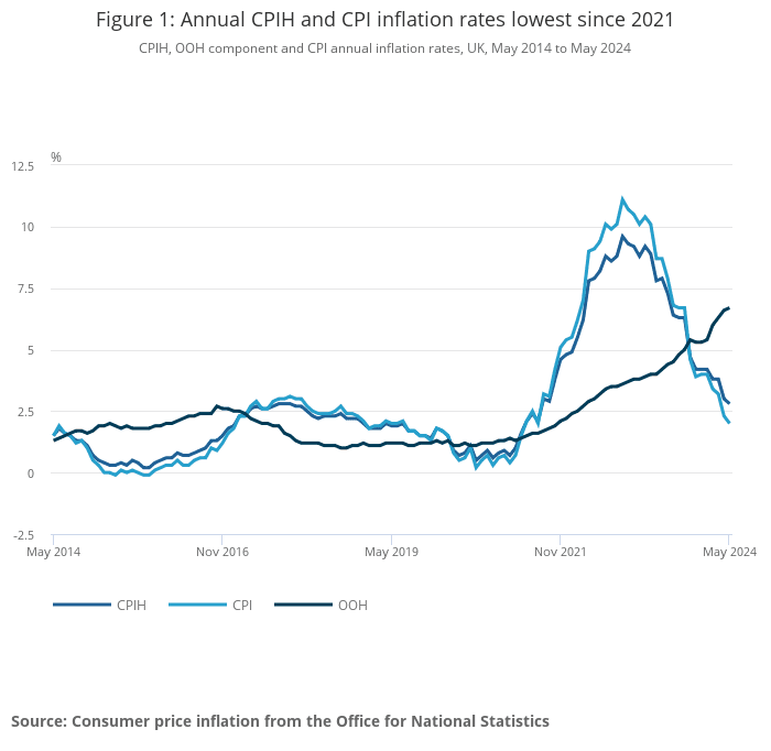 Fact Check: May's consumer price increase of 1.5% is the slowest in five years.