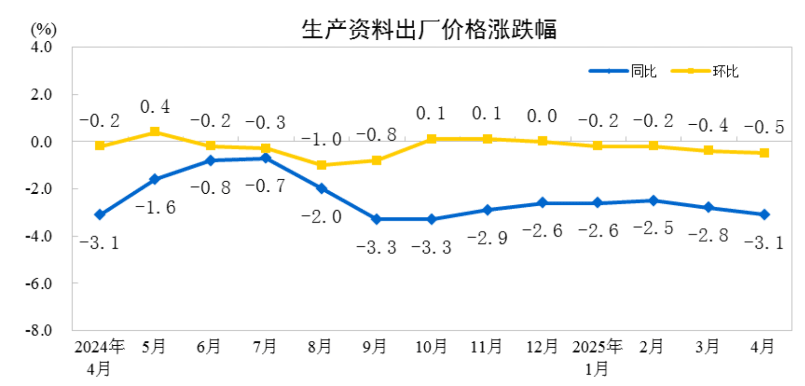 Fact Check: Imported product prices fell 4.1% in May, while local prices remained constant.