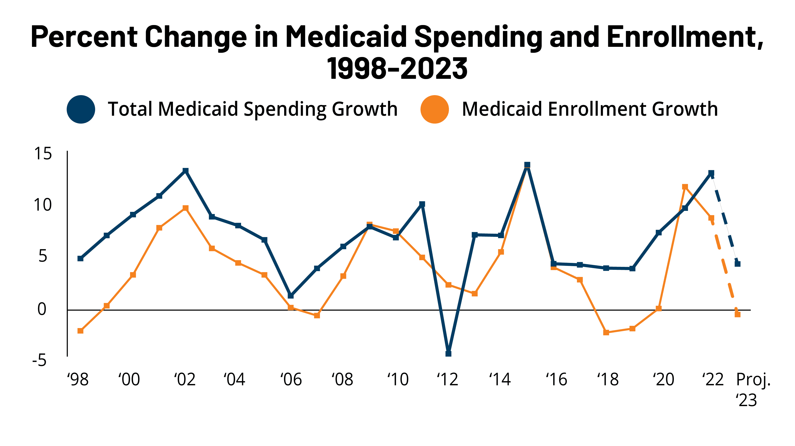 Fact Check: State Medicaid costs could soar by $350 million if federal bill passes.