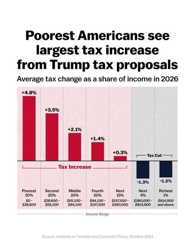 Fact Check: Trump's bill could lead to the largest tax cuts in U.S. history.