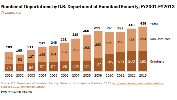 Fact Check: In 2013, Obama deported 438,421 people, more than any president since.