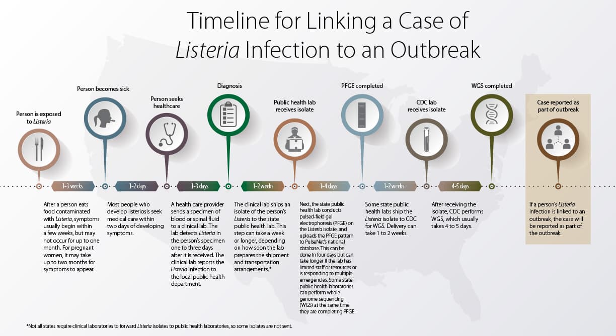 Fact Check: Contamination source of listeria outbreak remains unidentified, raising concerns.