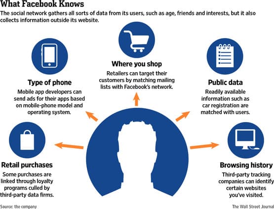 Fact Check: Facebook collects user data even when a user account explicitly denies collection of specific data. Facebook sells this data to third parties with little restrictions. 