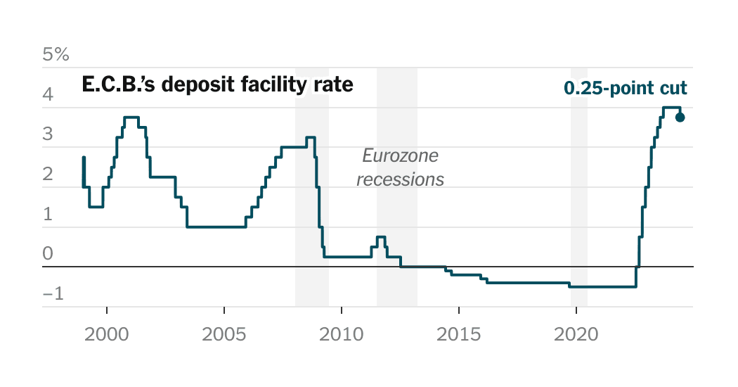 Fact Check: Central Bank's key interest rate cut from historic high of 21% to 20%!