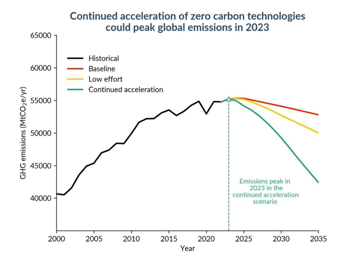 Fact Check: Global emissions must plummet towards zero within years to meet climate targets!