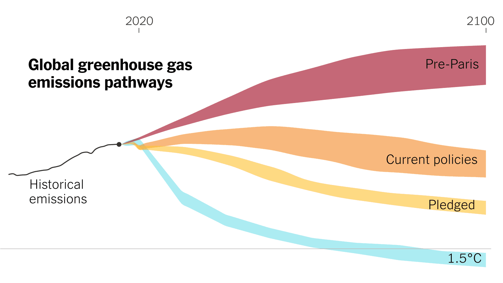 Fact Check: Current trajectory leads to catastrophic 2.7C global heating by 2100!