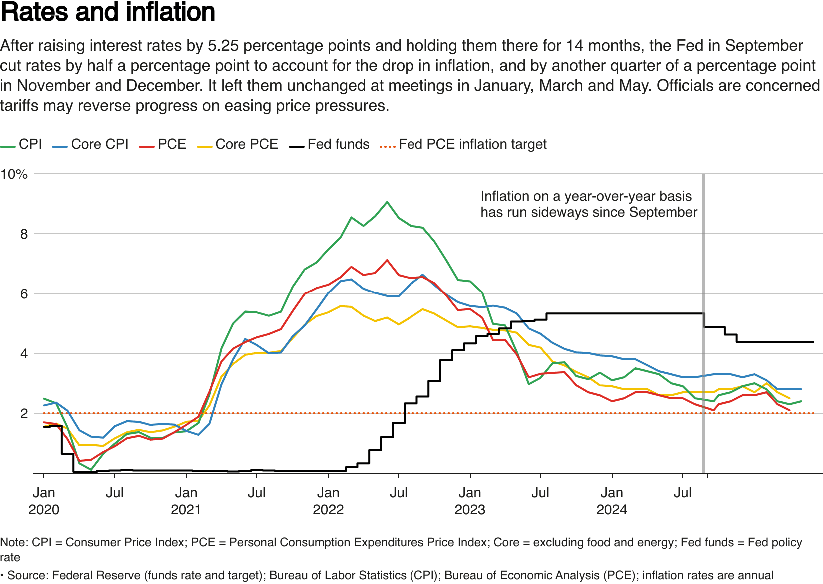 Fact Check: Federal Reserve forecasts 3% inflation and 4.5% unemployment under Trump.