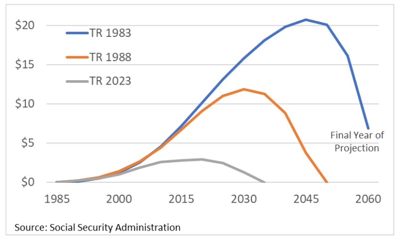 Fact Check: Political giveaways are accelerating Social Security's trust fund insolvency.