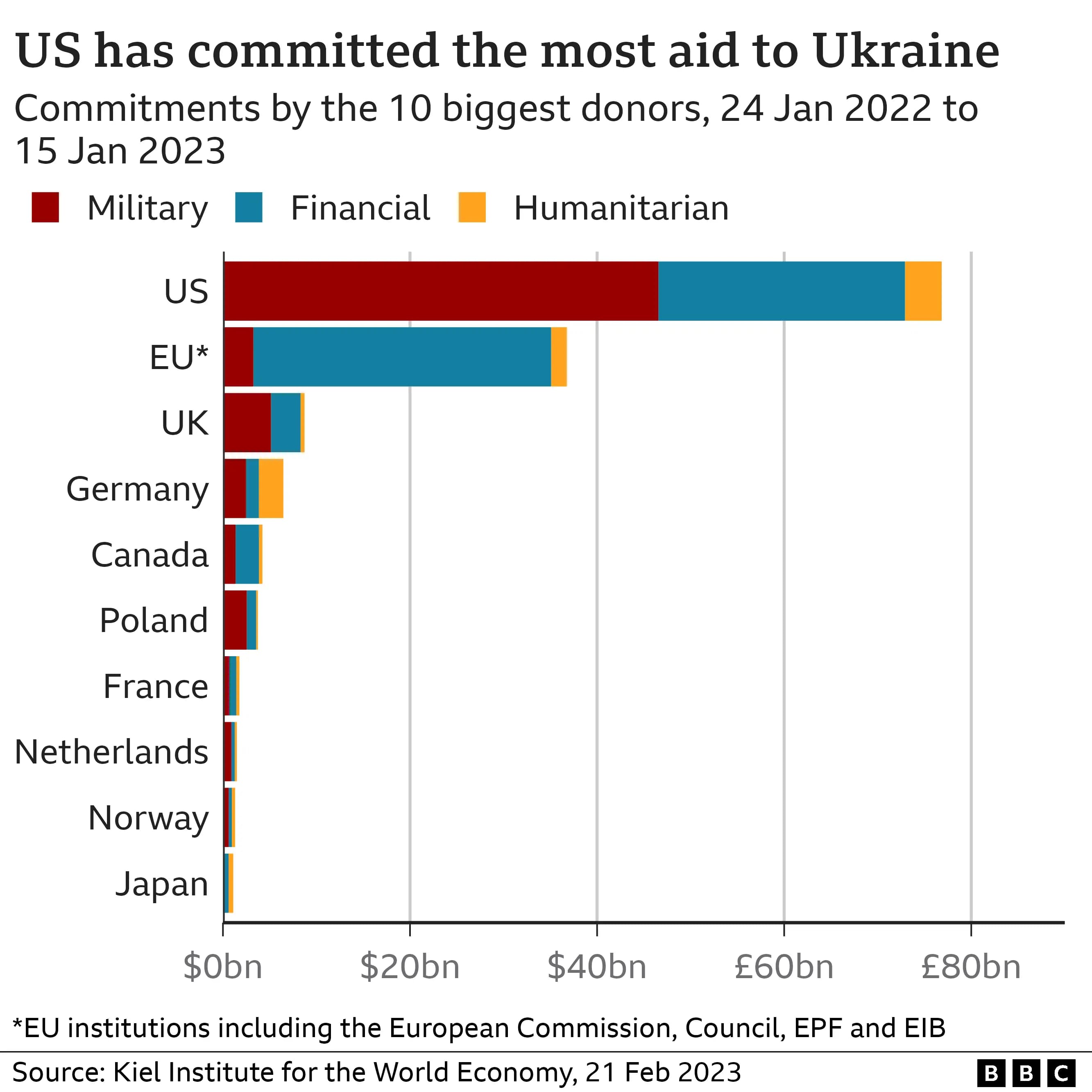 Fact Check: U.S. has provided $130 billion in aid to Ukraine since 2022.
