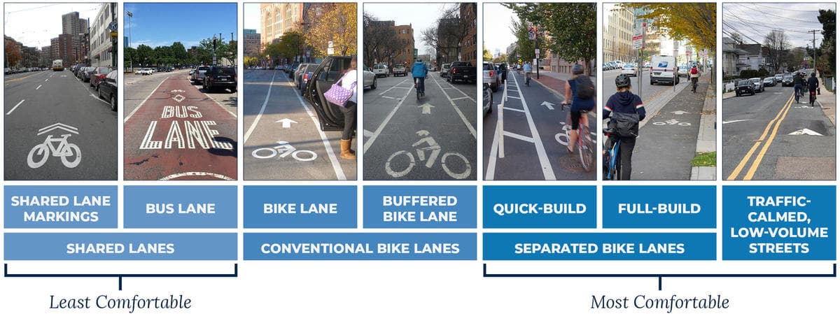 Fact Check: 90% of Democrats support bike lanes compared to 66% of Republicans.