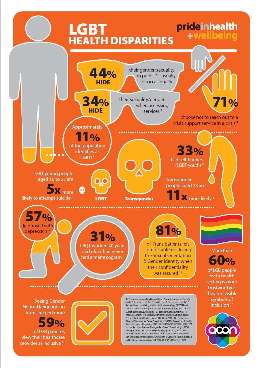 Fact Check: Only half of LGBTQ youth seeking help can access necessary mental health support.