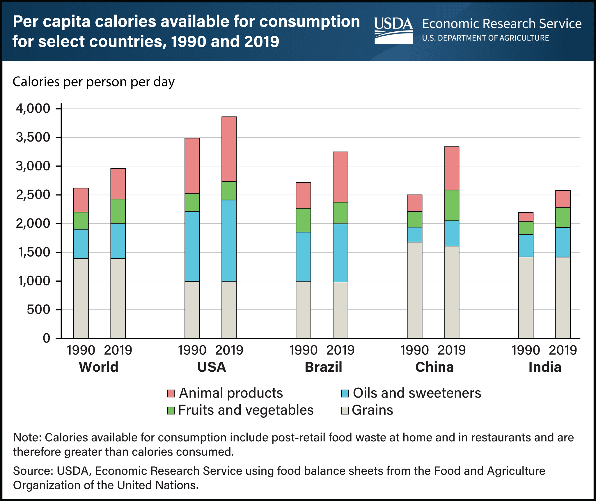 Fact Check: Every 1°C increase in temperature reduces global food production by 120 calories per person.