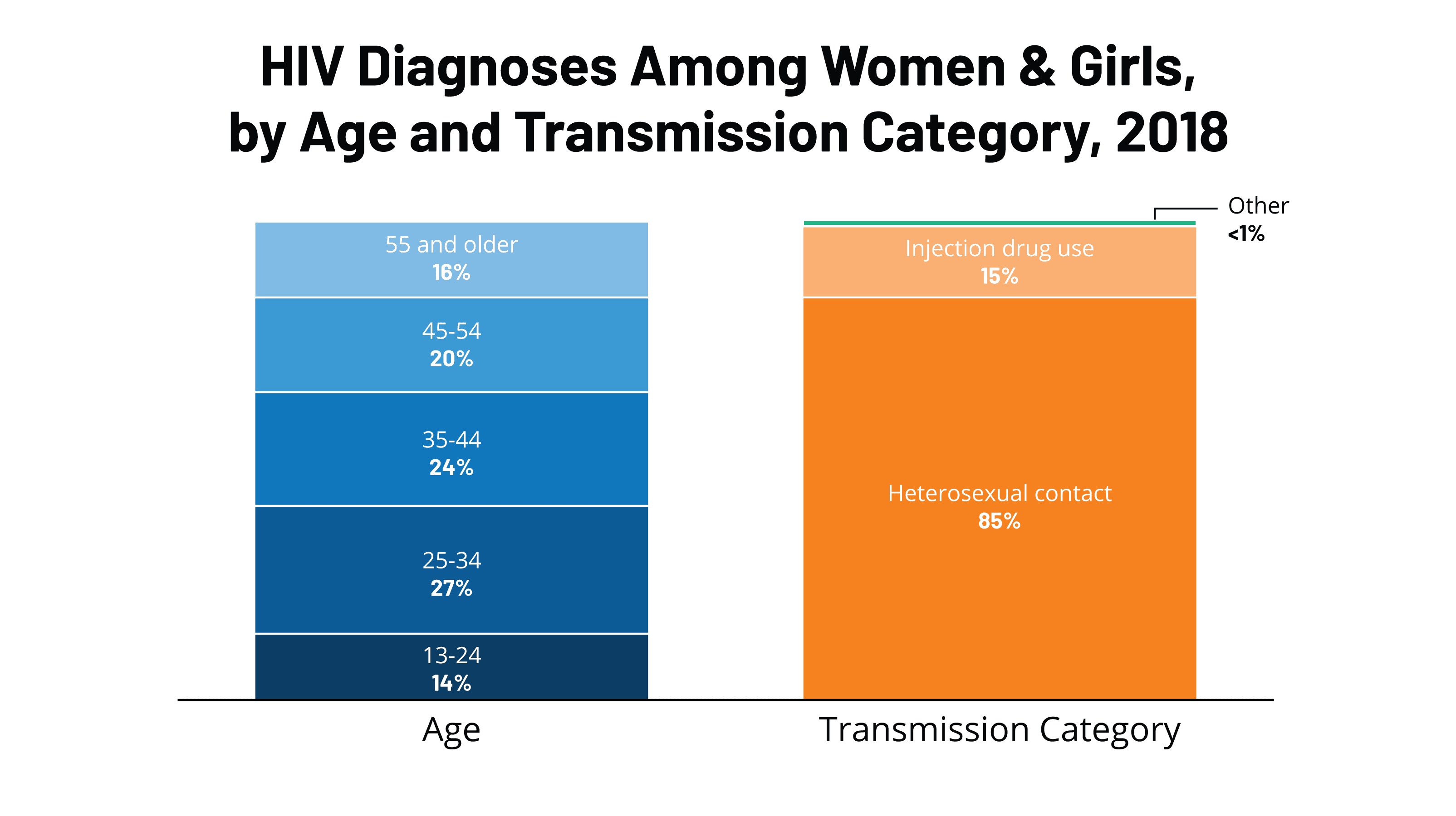 Fact Check: Half of new HIV infections are in women needing discreet protection.