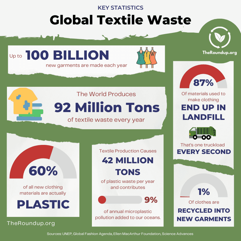 Fact Check: Accra can only process 30 tonnes of textile waste daily, leaving 70 tonnes uncollected.