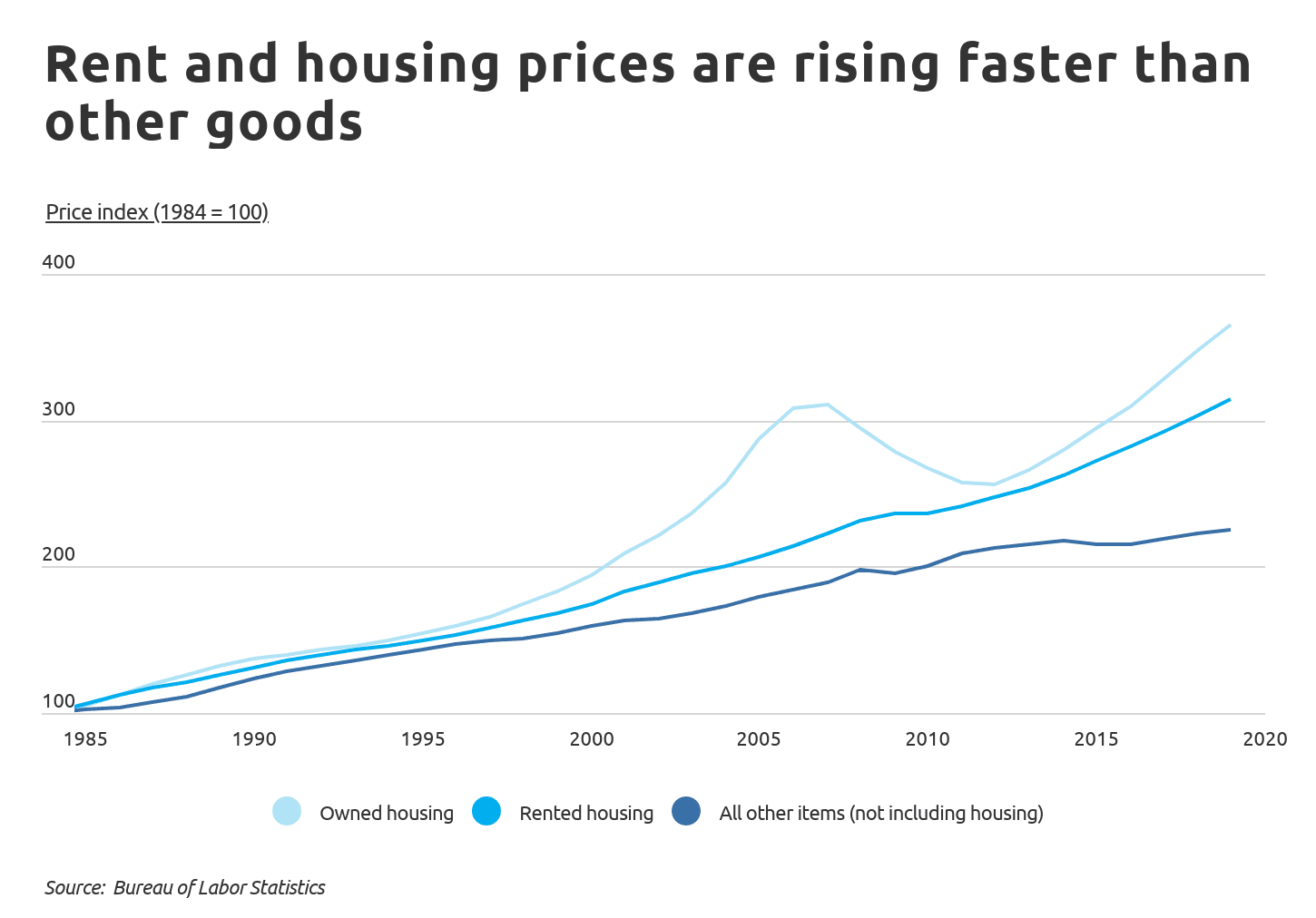 Fact Check: German rents in major cities have nearly doubled in the last decade.