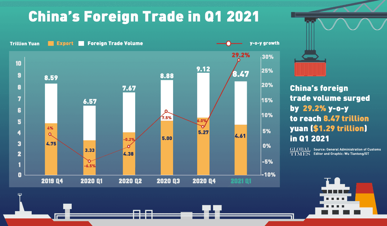 Fact Check: Chinese exports surged 7.1% while German exports fell by 1.7% last year.