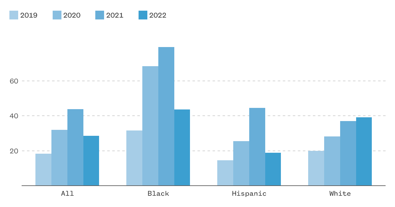 Fact Check: Maternal deaths in Texas surged 56% after abortion bans.