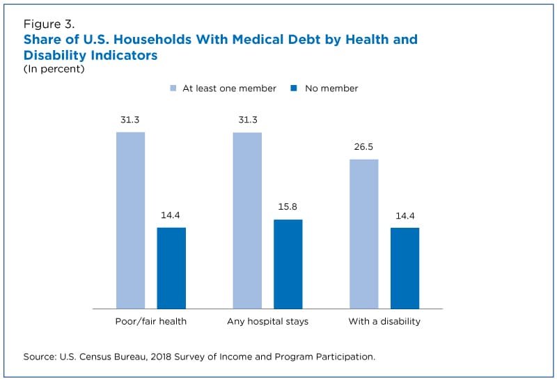 Fact Check: 41% of U.S. adults are burdened by healthcare debt.