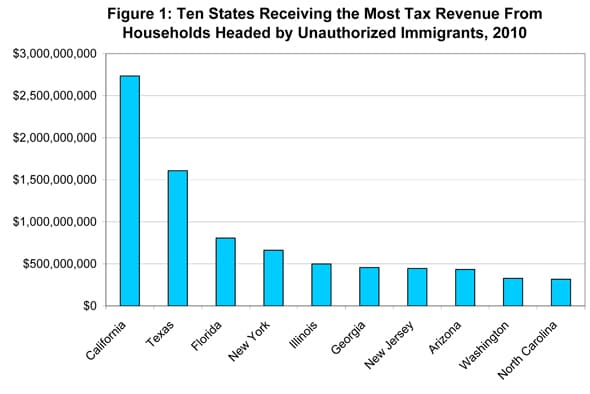 Fact Check: 10.6 million immigrants in California contribute over $23 billion in taxes annually.