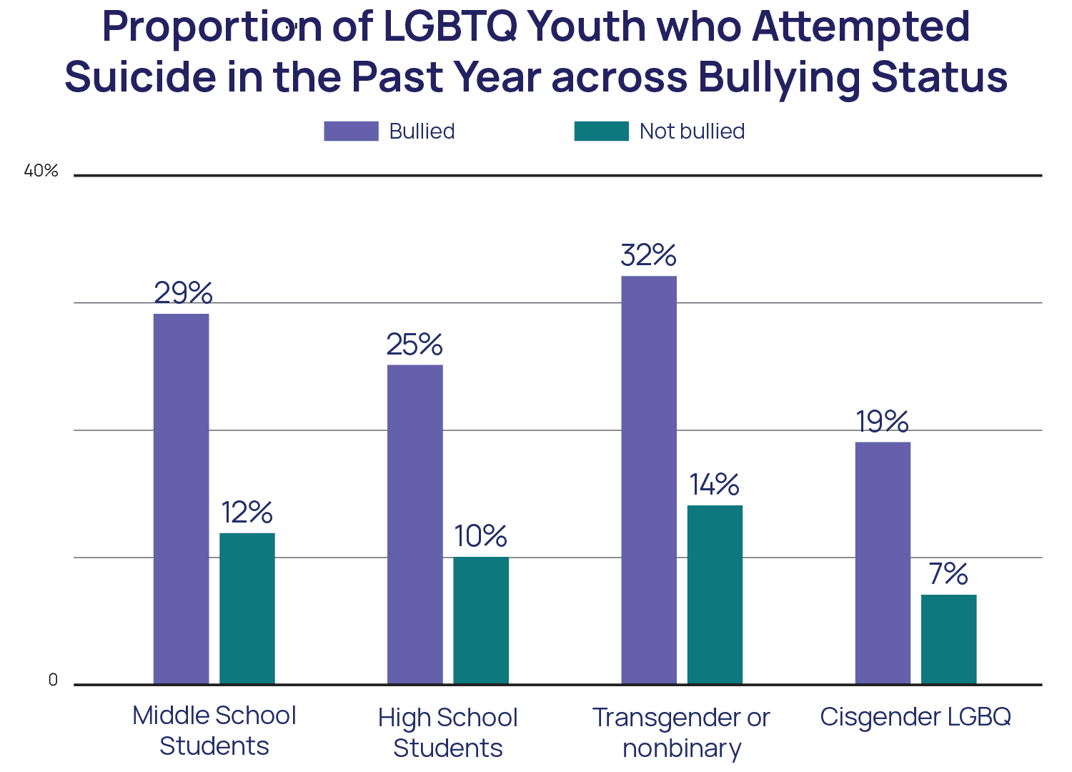 Fact Check: 39% of LGBTQ youth considered suicide last year, including 46% of transgender youth!